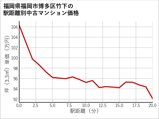 福岡県福岡市博多区竹下の徒歩距離別の中古マンション坪単価