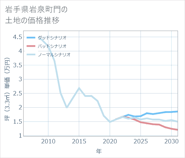岩手県岩泉町門の土地価格推移