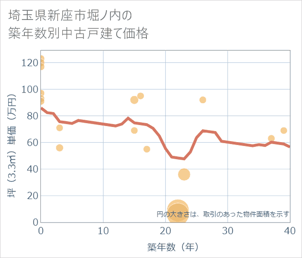 埼玉県新座市堀ノ内の築年数別の中古戸建て坪単価