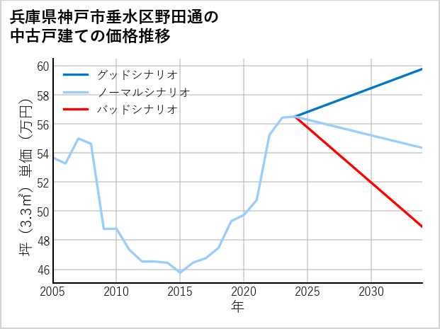兵庫県神戸市垂水区野田通の中古戸建て価格推移