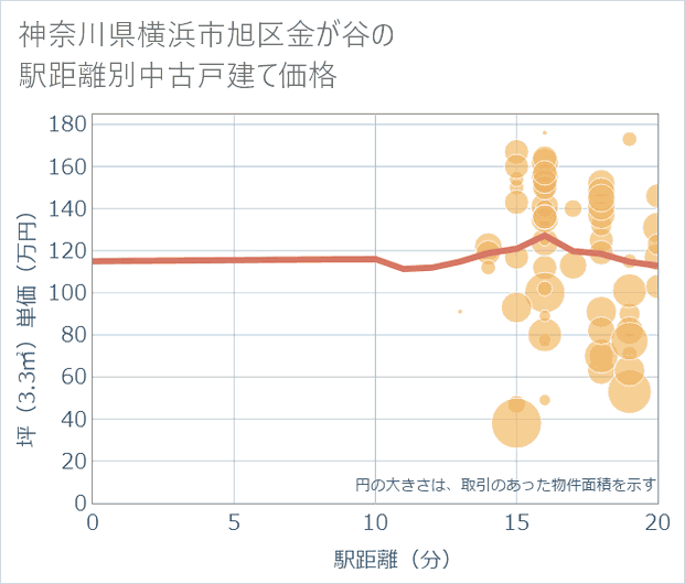 神奈川県横浜市旭区金が谷の徒歩距離別の中古戸建て坪単価