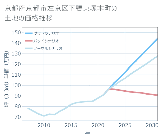 京都府京都市左京区下鴨東塚本町の土地価格推移