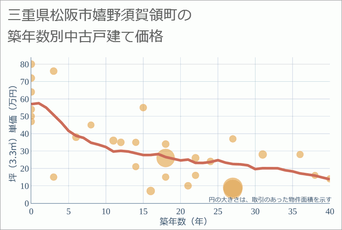 三重県松阪市嬉野須賀領町の築年数別の中古戸建て坪単価