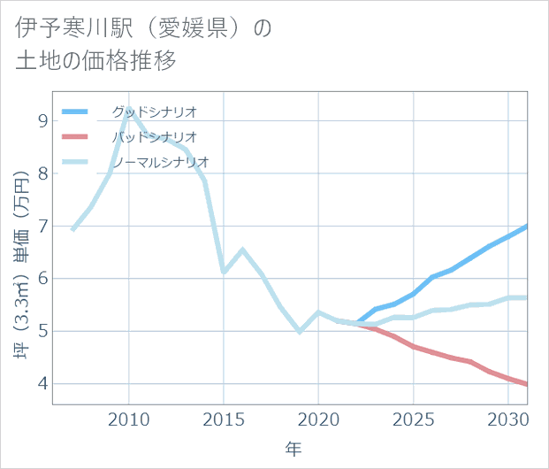伊予寒川駅(愛媛県)の土地価格推移