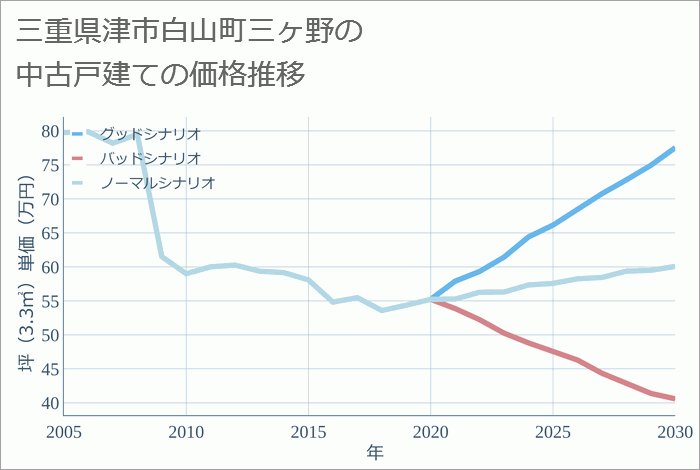 三重県津市白山町三ヶ野の中古戸建て価格推移