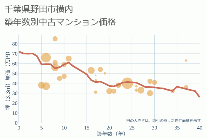 千葉県野田市横内の築年数別の中古マンション坪単価