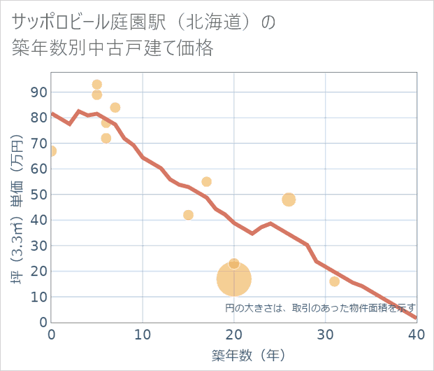 サッポロビール庭園駅(北海道)の築年数別の中古戸建て坪単価