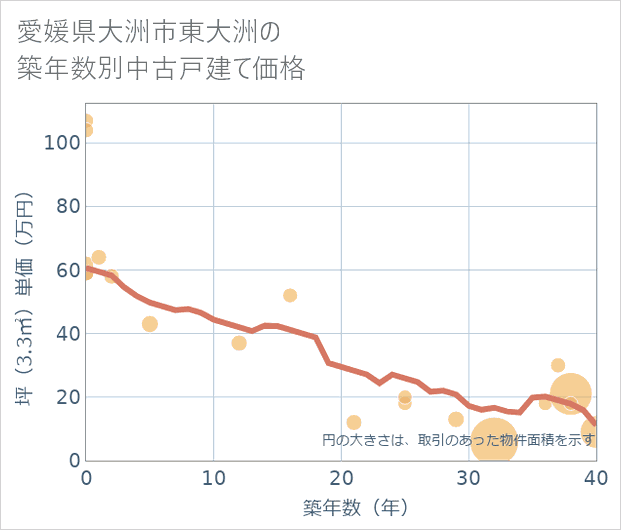 愛媛県大洲市東大洲の築年数別の中古戸建て坪単価