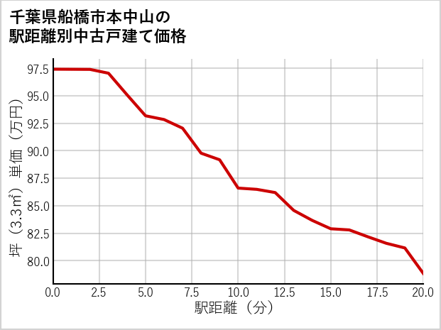 千葉県船橋市本中山の徒歩距離別の中古戸建て坪単価