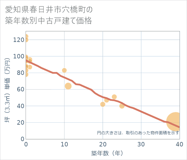 愛知県春日井市穴橋町の築年数別の中古戸建て坪単価