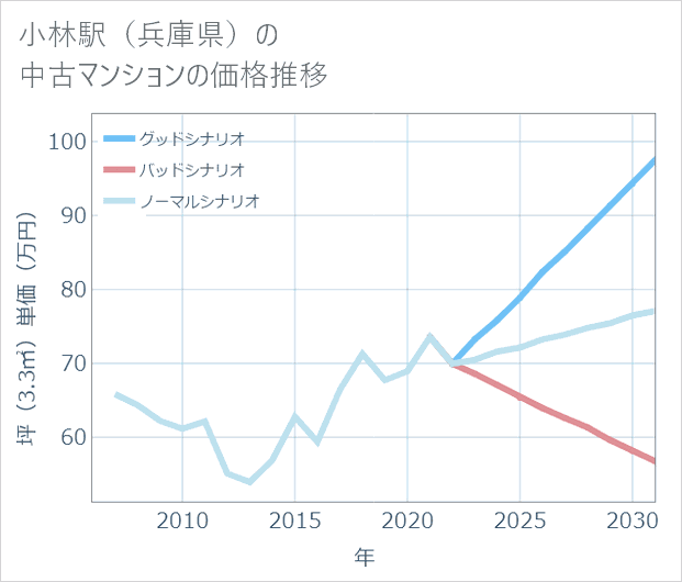 小林駅(兵庫県)の中古マンション価格推移
