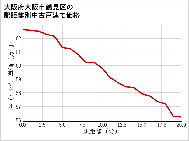 大阪府大阪市鶴見区の徒歩距離別の中古戸建て坪単価