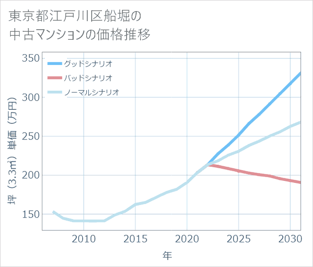 東京都江戸川区船堀の中古マンション価格推移