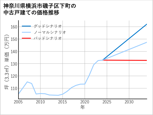神奈川県横浜市磯子区下町の中古戸建て価格推移