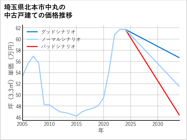 埼玉県北本市中丸の中古戸建て価格推移