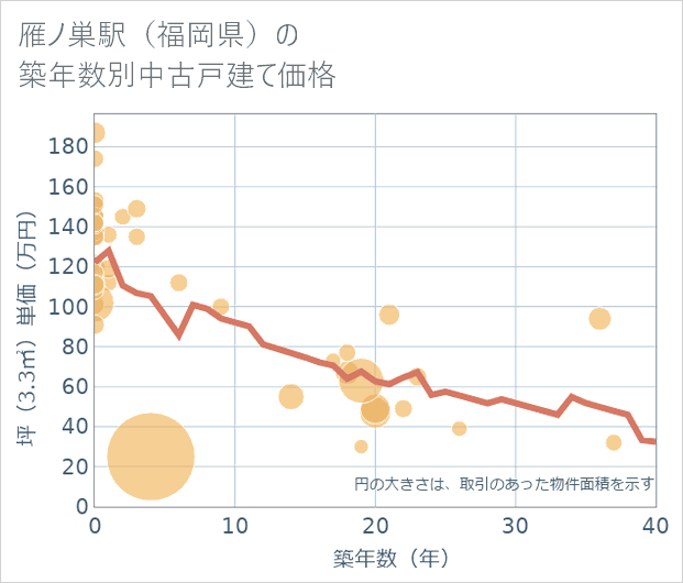 雁ノ巣駅(福岡県)の築年数別の中古戸建て坪単価