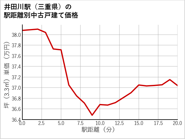 井田川駅（三重県）の徒歩距離別の中古戸建て坪単価