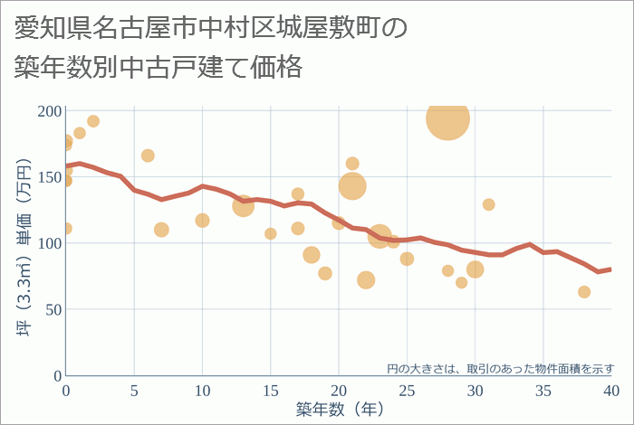 愛知県名古屋市中村区城屋敷町の築年数別の中古戸建て坪単価