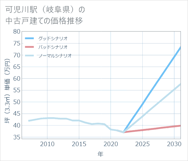 可児川駅(岐阜県)の中古戸建て価格推移