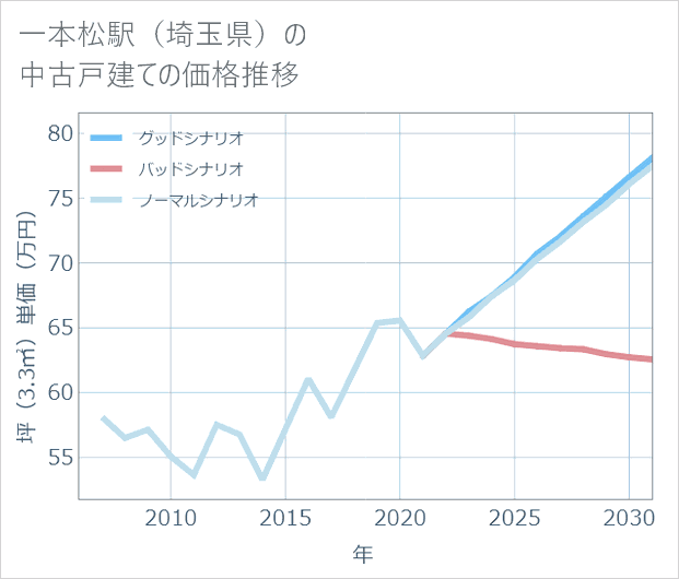 一本松駅(埼玉県)の中古戸建て価格推移