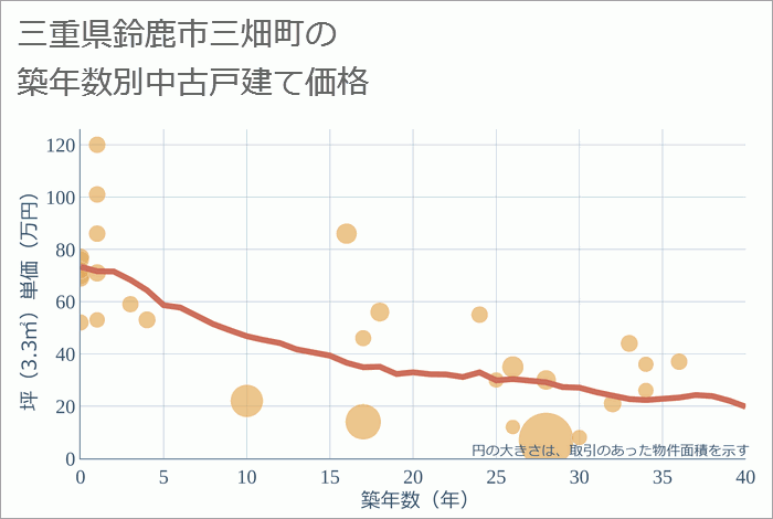 三重県鈴鹿市三畑町の築年数別の中古戸建て坪単価