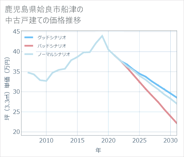 鹿児島県姶良市船津の中古戸建て価格推移