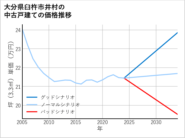 大分県臼杵市井村の中古戸建て価格推移