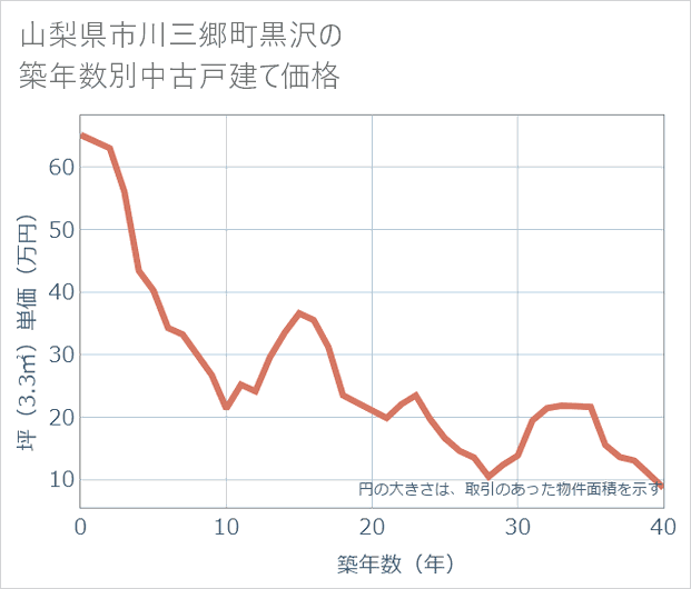 山梨県市川三郷町黒沢の築年数別の中古戸建て坪単価