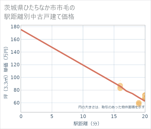茨城県ひたちなか市市毛の徒歩距離別の中古戸建て坪単価