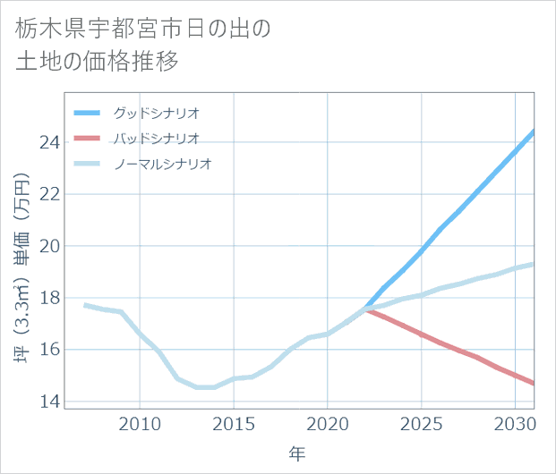 栃木県宇都宮市日の出の土地価格推移