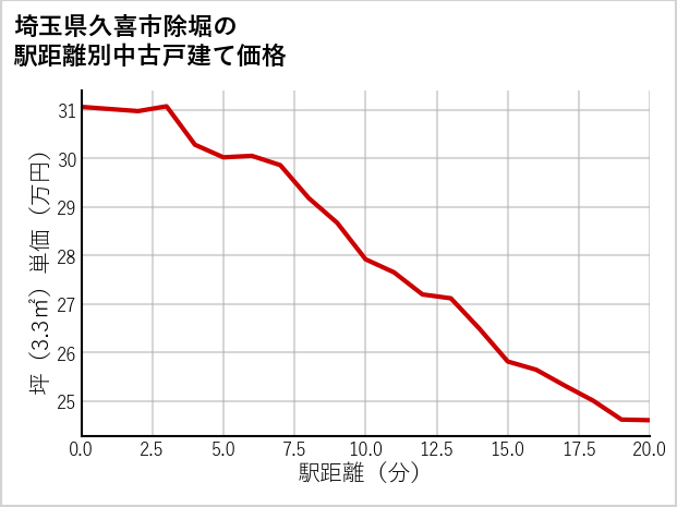 埼玉県久喜市除堀の徒歩距離別の中古戸建て坪単価