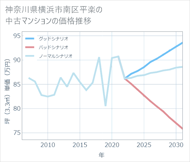 神奈川県横浜市南区平楽の中古マンション価格推移