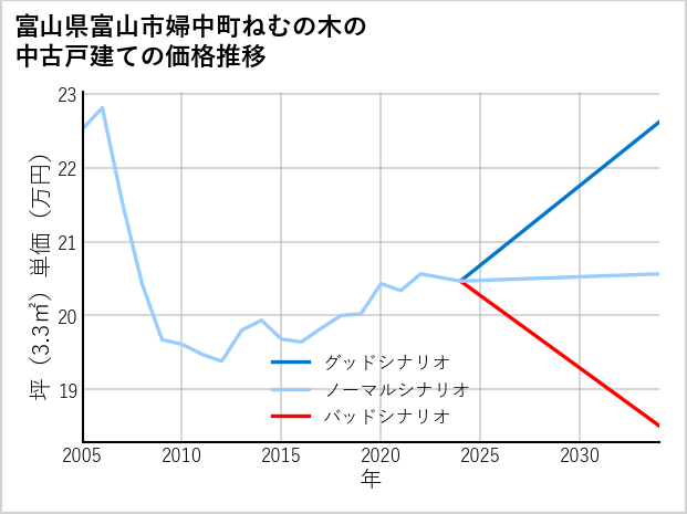 富山県富山市婦中町ねむの木の中古戸建て価格推移