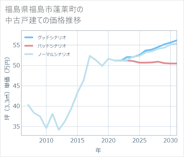 福島県福島市蓬莱町の中古戸建て価格推移