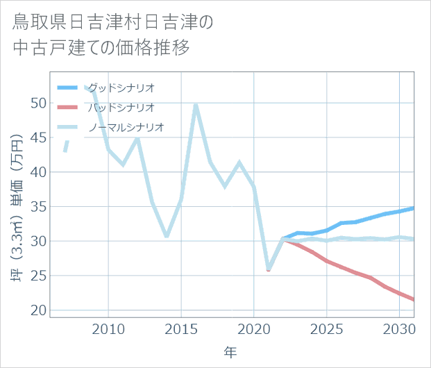 鳥取県日吉津村日吉津の中古戸建て価格推移