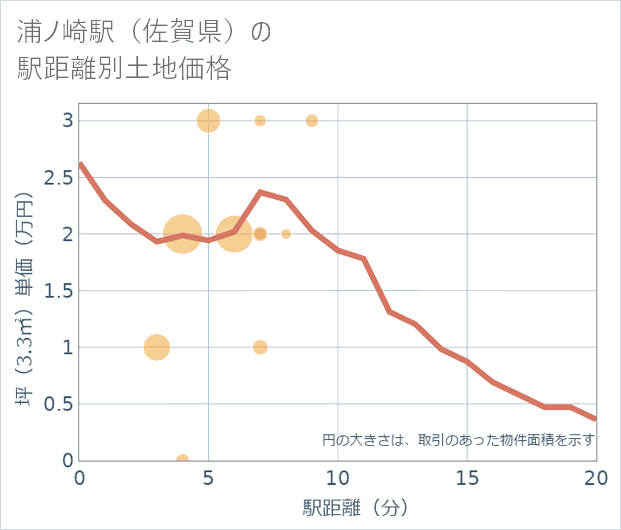 浦ノ崎駅(佐賀県)の徒歩距離別の土地坪単価