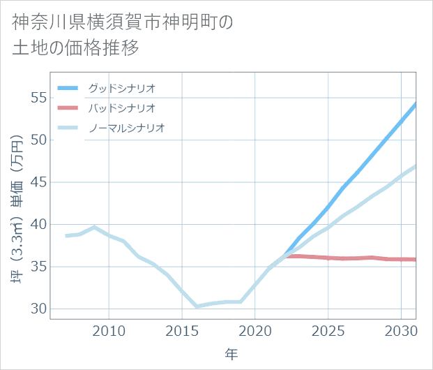 神奈川県横須賀市神明町の土地価格推移