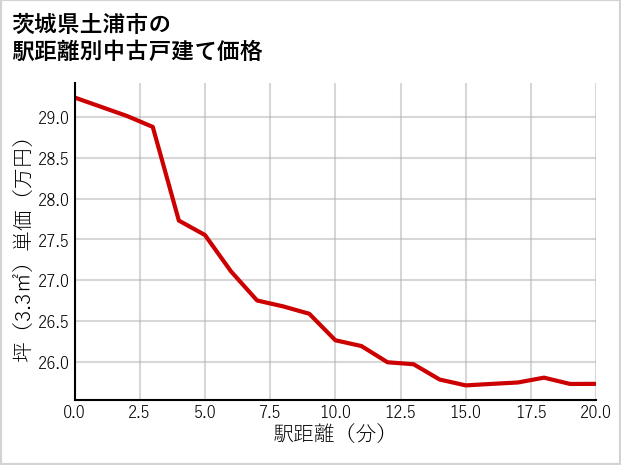 茨城県土浦市の徒歩距離別の中古戸建て坪単価