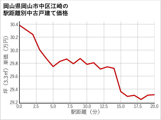 岡山県岡山市中区江崎の徒歩距離別の中古戸建て坪単価