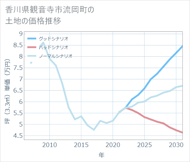 香川県観音寺市流岡町の土地価格推移