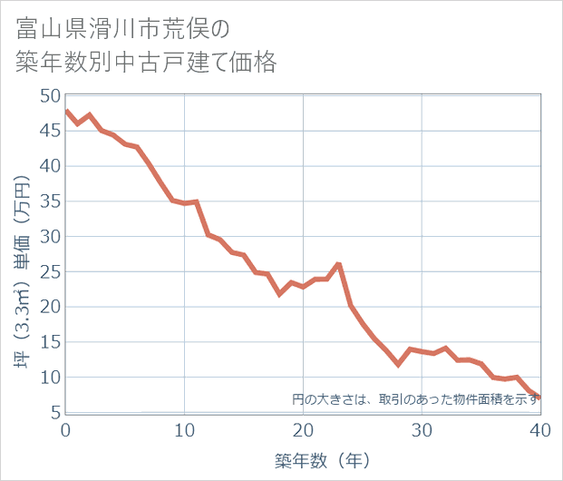 富山県滑川市荒俣の築年数別の中古戸建て坪単価