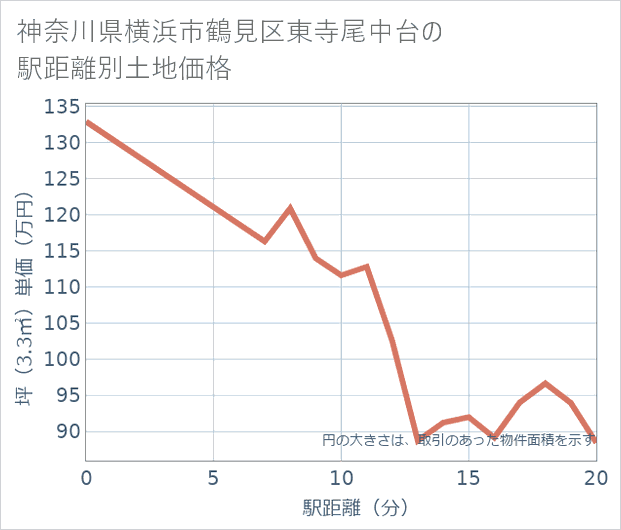 神奈川県横浜市鶴見区東寺尾中台の徒歩距離別の土地坪単価
