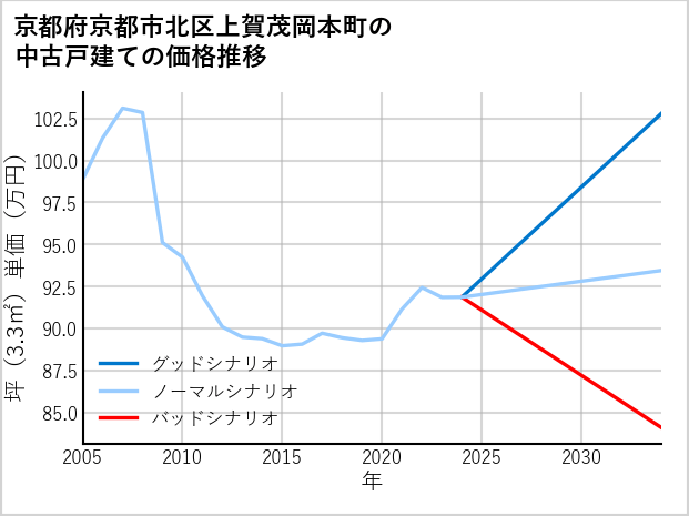 京都府京都市北区上賀茂岡本町の中古戸建て価格推移