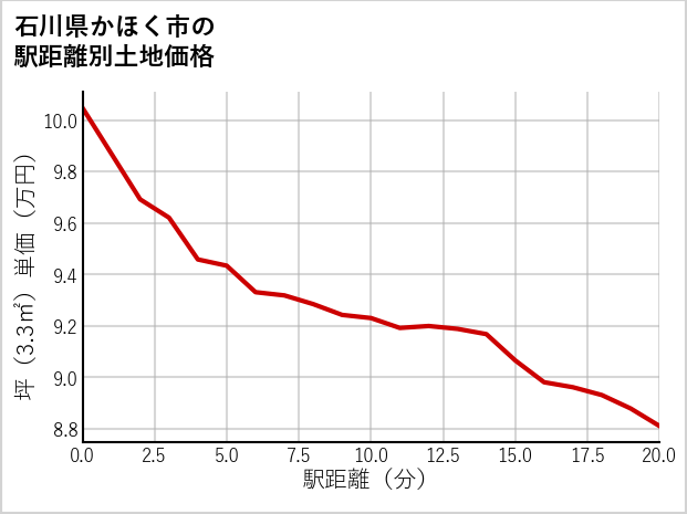 石川県かほく市の徒歩距離別の土地坪単価