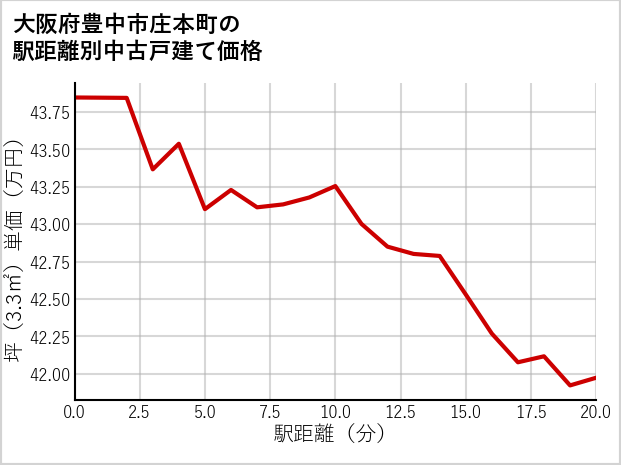 大阪府豊中市庄本町の徒歩距離別の中古戸建て坪単価