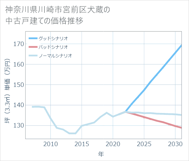神奈川県川崎市宮前区犬蔵の中古戸建て価格推移