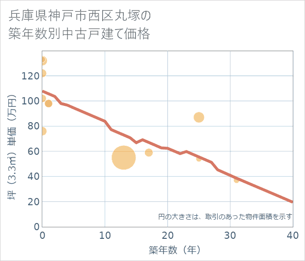 兵庫県神戸市西区丸塚の築年数別の中古戸建て坪単価