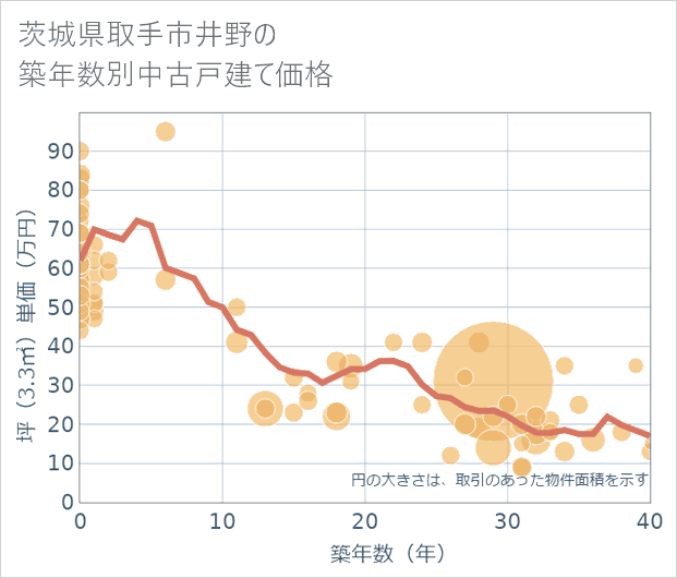 茨城県取手市井野の築年数別の中古戸建て坪単価