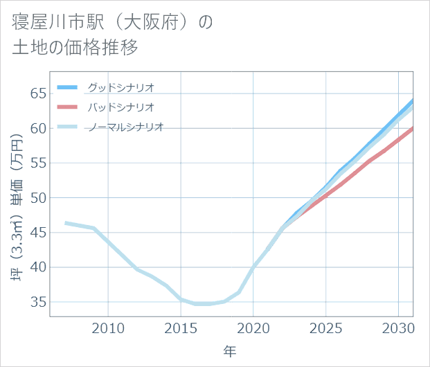 寝屋川市駅(大阪府)の土地価格推移