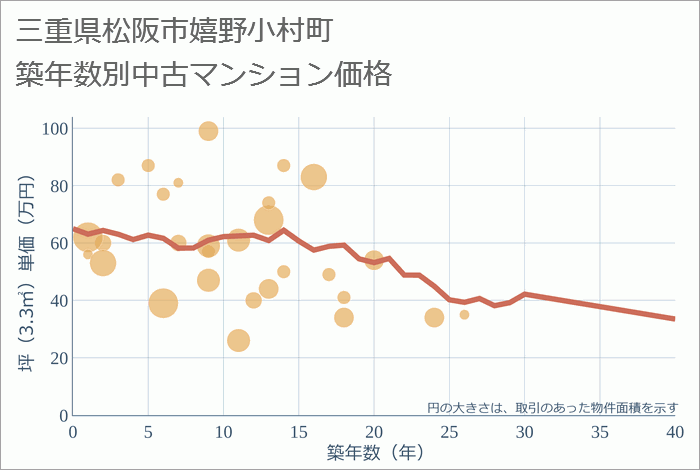 三重県松阪市嬉野小村町の築年数別の中古マンション坪単価